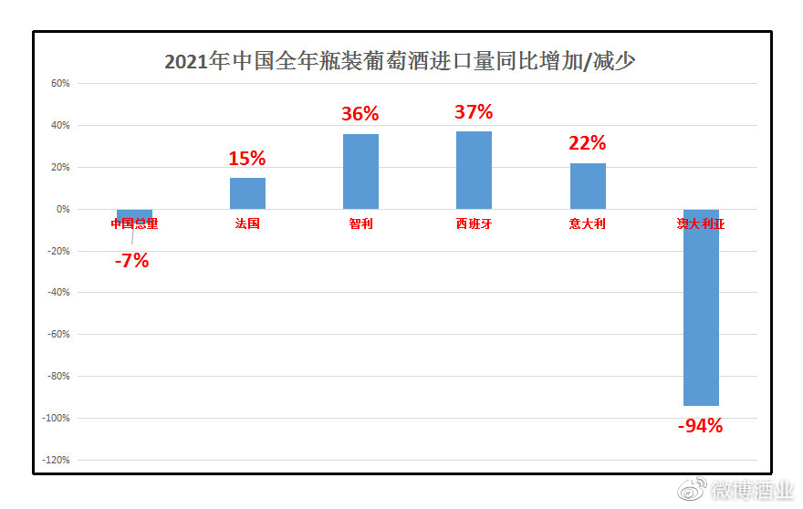 澳大利亚2021年葡萄酒输华下降97%！法国酒在中国市场大增56%！