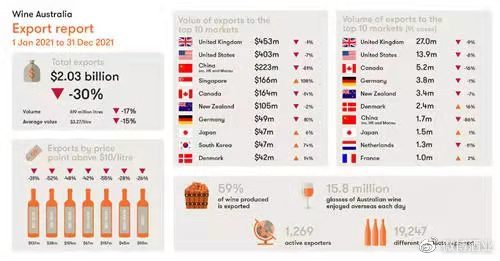 澳大利亚2021年葡萄酒输华下降97%！法国酒在中国市场大增56%！
