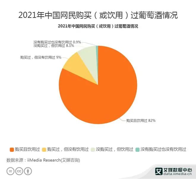 葡萄酒产业数据分析：2021年82％中国消费者购买且饮用过葡萄酒